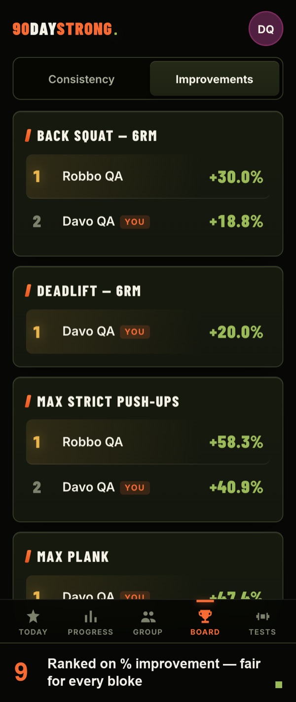 90 Day Strong, the Board: ranked by percentage improvement