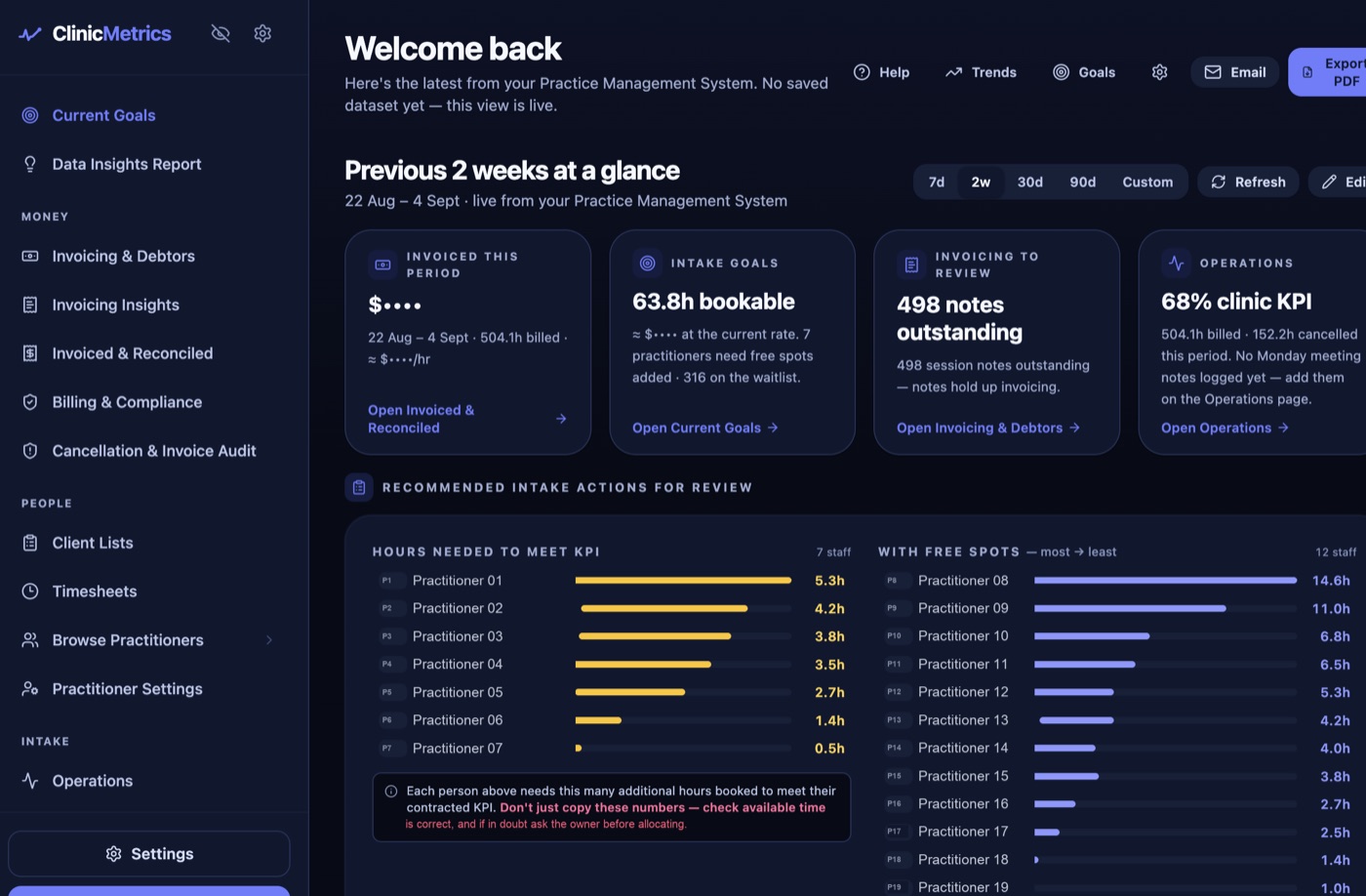 ClinicMetrics dashboard: two weeks at a glance, hours needed to meet KPI, free spots by practitioner