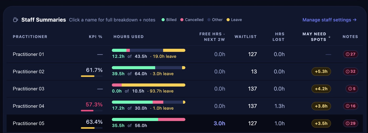 ClinicMetrics staff summaries: hours used, waitlist, hours lost, spots needed